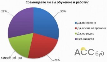 29% студентов в Украине работают во время учебы