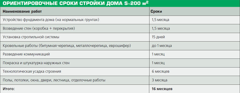 Ориентировочные сроки стройки дома S=200 м2